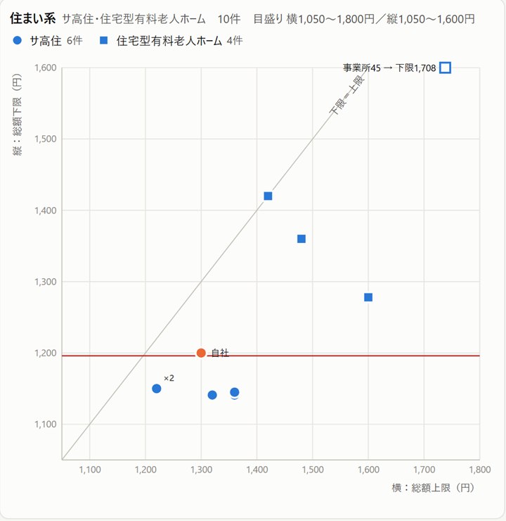 介護職の給与相場調査のレポートに掲載する散布図の例（住まい系の施設）